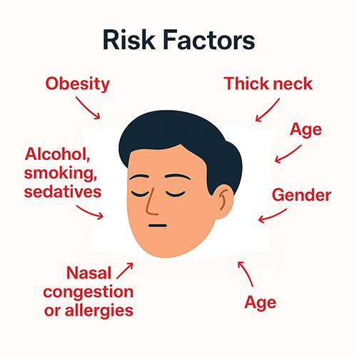 Diversos factores pueden aumentar el riesgo de desarrollar apnea obstructiva del sueño.